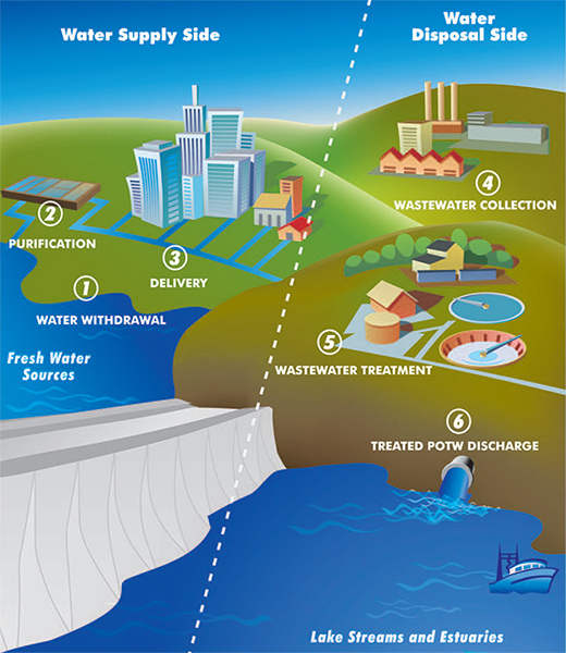 Water and Wastewater Systems